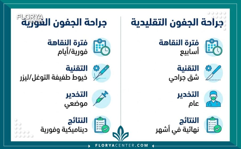 إنفوجرافيك مقارنة جراحة الجفون الفورية مقابل الجراحة التقليدية، يبرز النقاط الجوهرية مثل فترة النقاهة القصيرة والنتائج السريعة باللغة العربية.