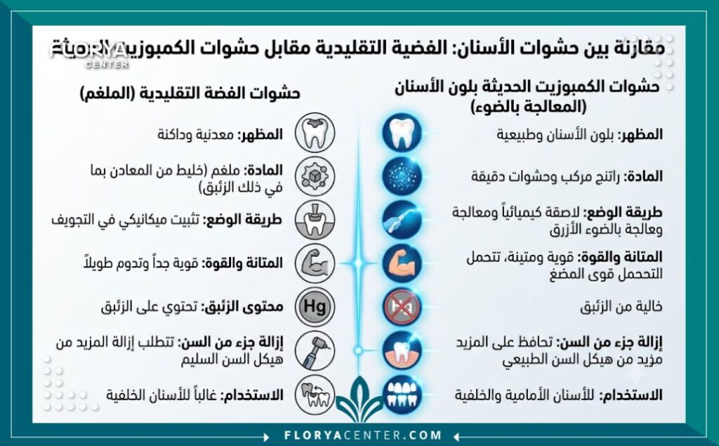 إنفوجرافيك يقارن بين الحشوات المعدنية التقليدية وحشوات الليزر للأسنان.