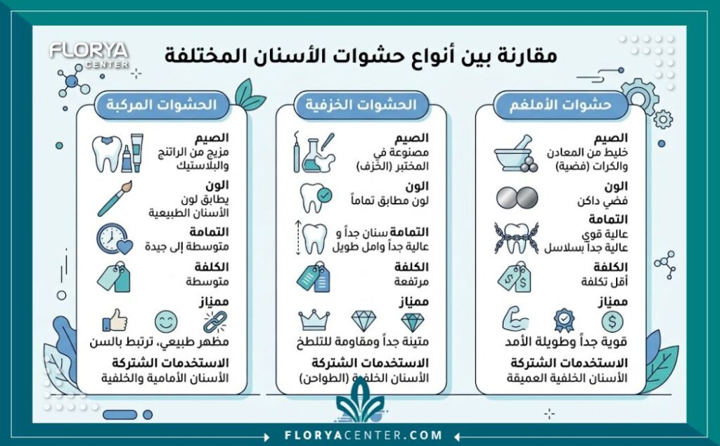إنفوجرافيك يقارن بين أنواع حشوات الأسنان المختلفة مثل الحشوات التجميلية والبورسلين.