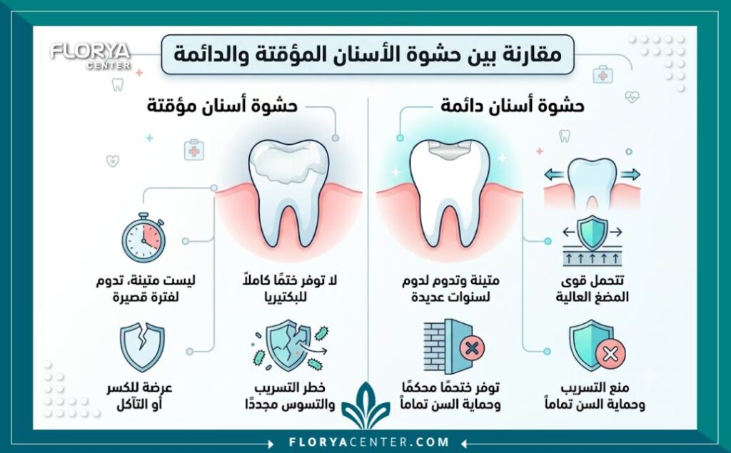 حشو دائم في تركيا 3 إنفوجرافيك طبي يقارن بين الحشو المؤقت والدائم وفوائد الإغلاق النهائي للسن لحمايته من التسوس.