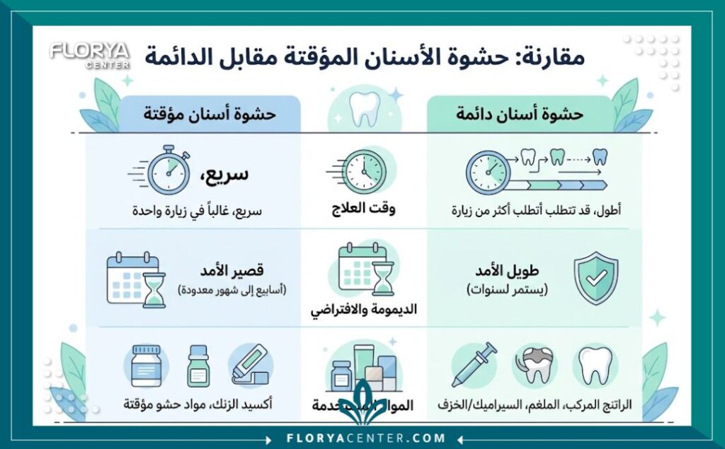 حشو مؤقت في تركيا 3 إنفوجرافيك يقارن بين حشو مؤقت في تركيا والحشو الدائم للأسنان ومميزات كل منهما.