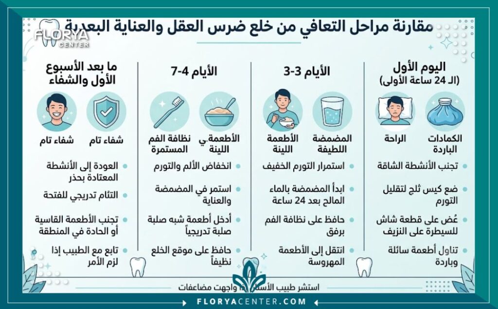 إنفوجرافيك يوضح مراحل التعافي بعد عملية خلع ضرس العقل الجراحي وأهم التعليمات الطبية اللازمة.