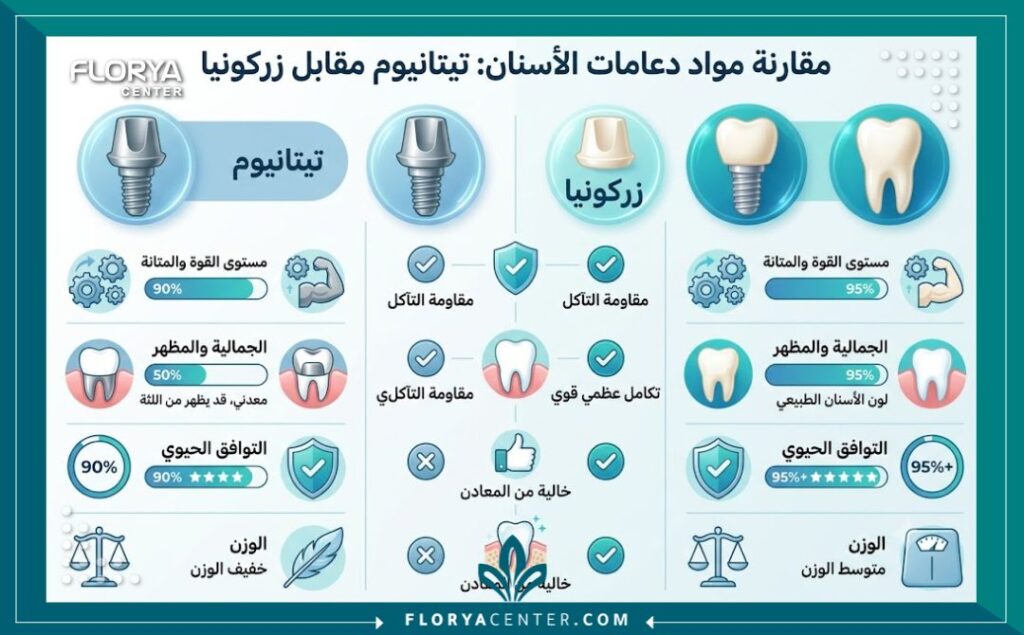 إنفوجرافيك يقارن بين أنواع دعامات الأسنان مثل التيتانيوم والزركون من حيث المتانة والتكلفة في عيادات تركيا.