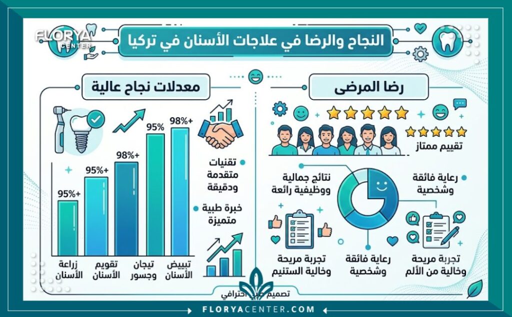 إنفوجرافيك يوضح نسب نجاح وتقييمات تجارب مرضى الأسنان مع دكتور اسنان شاطر ومجرب في تركيا.
