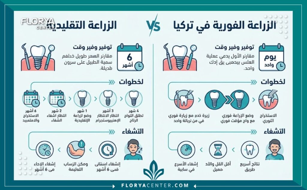 زراعة اسنان فورية في تركيا 3 إنفوجرافيك يوضح الفرق بين زراعة الأسنان الفورية والزراعة التقليدية في تركيا من حيث الوقت والخطوات