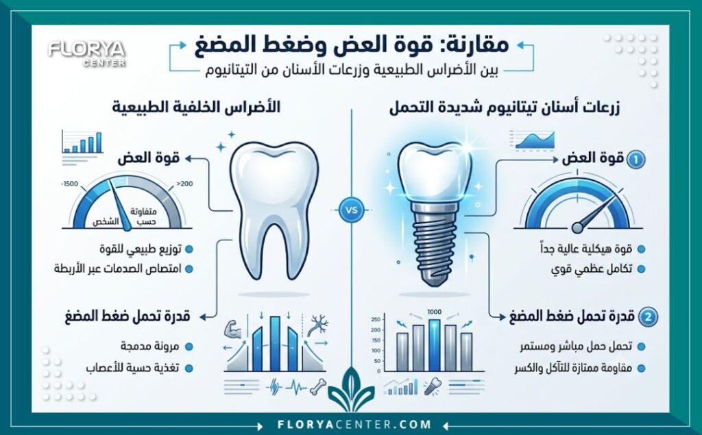 إنفوجرافيك طبي يقارن بين قوة تحمل الأسنان الطبيعية وزراعة الاسنان الخلفية في تركيا لضغط وقوى المضغ العالية.