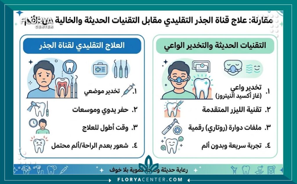 سحب العصب بدون الم في تركيا 3 إنفوجرافيك يقارن بين سحب العصب بدون الم في تركيا التقليدي وعلاج جذور الأسنان بدون ألم باستخدام التخدير الواعي وتقنيات الليزر في تركيا.
