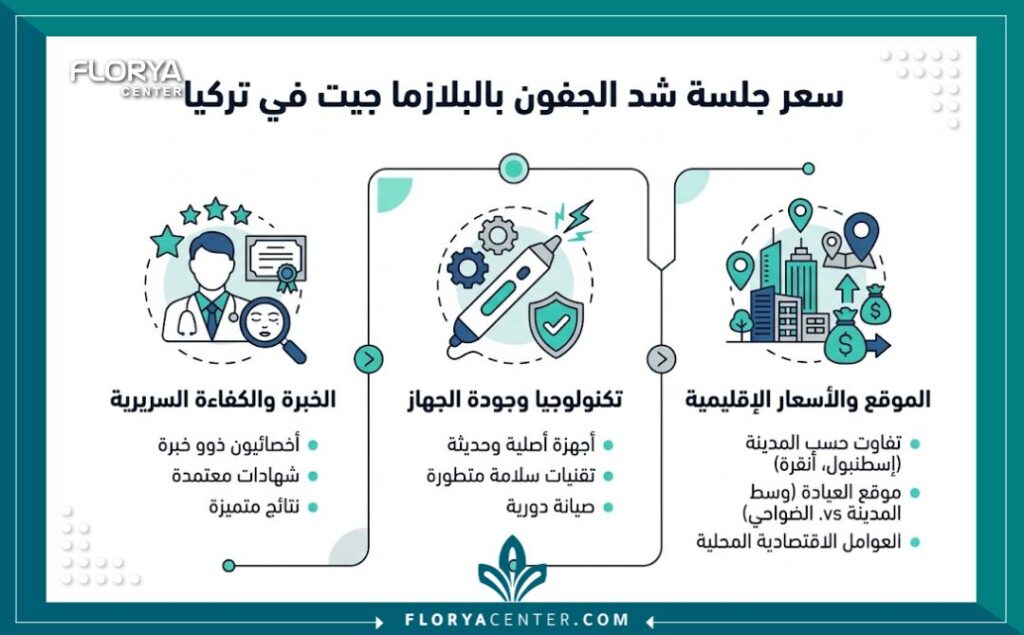 إنفوجرافيك يوضح متوسط تكلفة وعوامل تحديد سعر جلسة شد الجفون بالبلازما جيت للجفون في تركيا