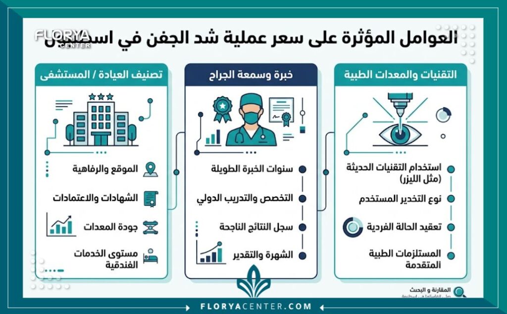 سعر عملية شد الجفن في اسطنبول 3 إنفوجرافيك يوضح العوامل المؤثرة على تكلفة وسعر عملية شد الجفن في اسطنبول تركيا.