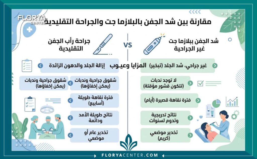 إنفوجرافيك يقارن بين شد الجفون بالبلازما جيت غير الجراحي وعملية قص الجفون الجراحية
