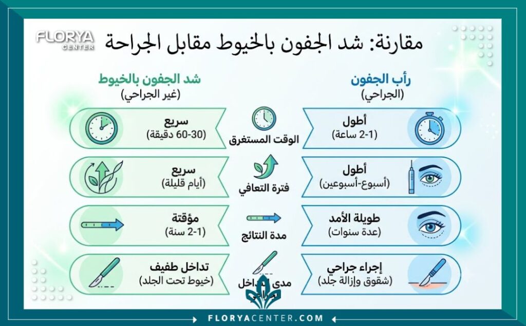 شد الجفون بالخيوط في تركيا 3 انفوجرافيك يقارن بين شد الجفون بالخيوط وعملية جراحة شد الجفون من حيث الفوائد والتعافي.