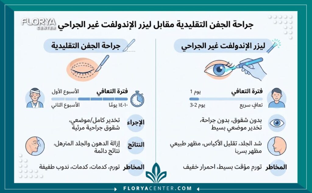 إنفوجرافيك يقارن بين عملية قص الأجفان الجراحية وشد الجفون بتقنية الاندولفت في تركيا المترهلة.
