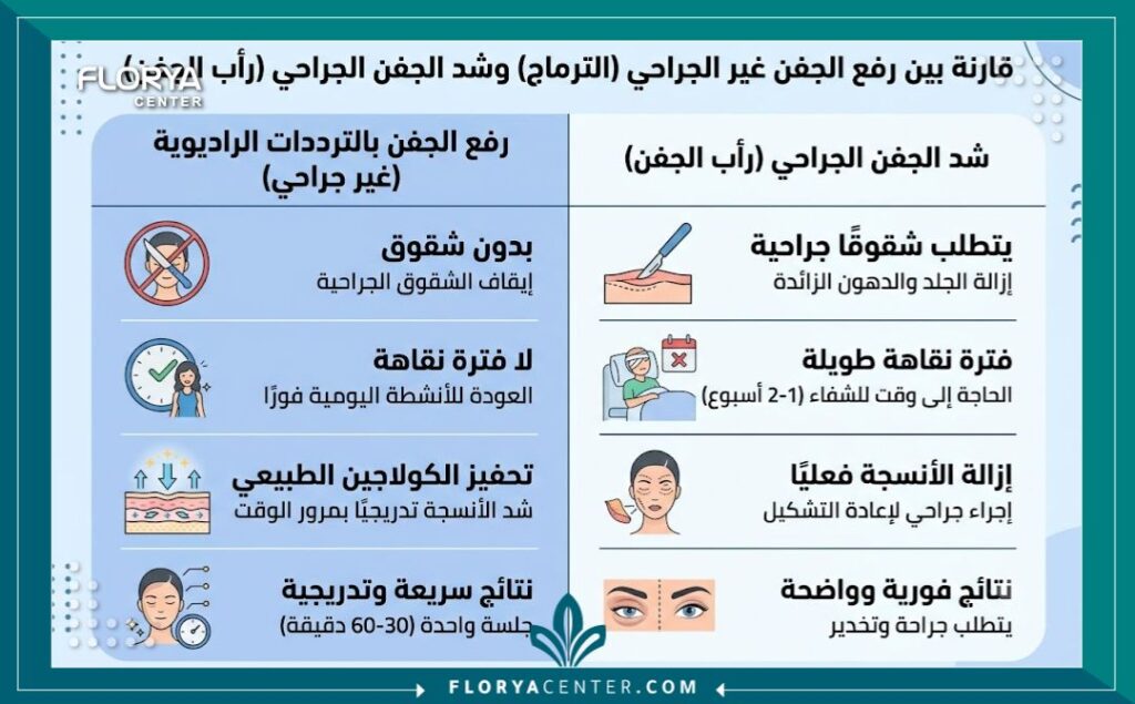 إنفوجرافيك يقارن بين عملية قص الأجفان الجراحية وشد الجفون بدون جراحة باستخدام جهاز الثيرماج أو المورفيوس.