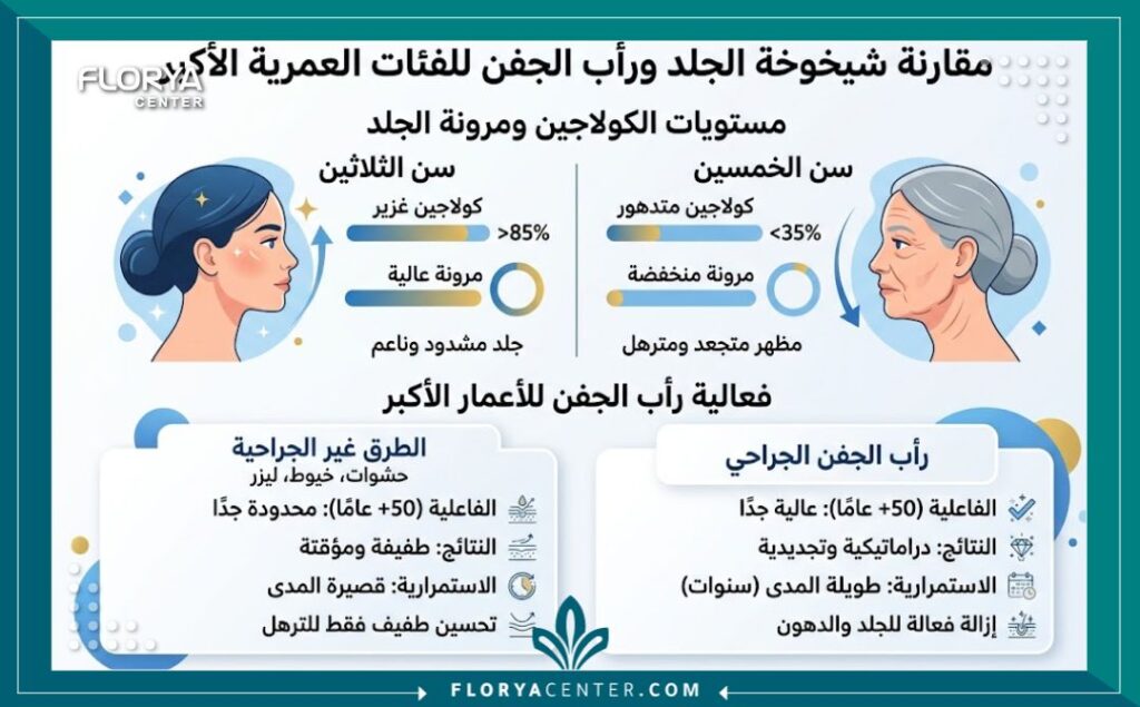 إنفوجرافيك يقارن مستويات الكولاجين ويوضح ضرورة وفعالية الجراحة لشد الجفون بعد سن 50 مقارنة بالطرق التجميلية غير الجراحية.