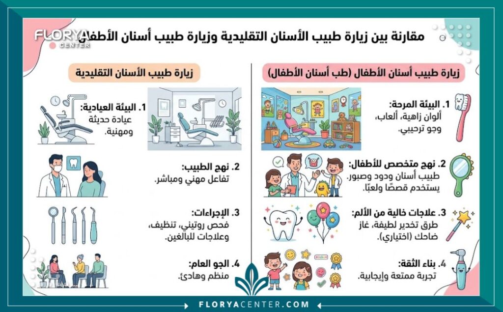 إنفوجرافيك يوضح مميزات تخصص طب أسنان الأطفال وكيفية توفير بيئة علاجية خالية من الخوف.