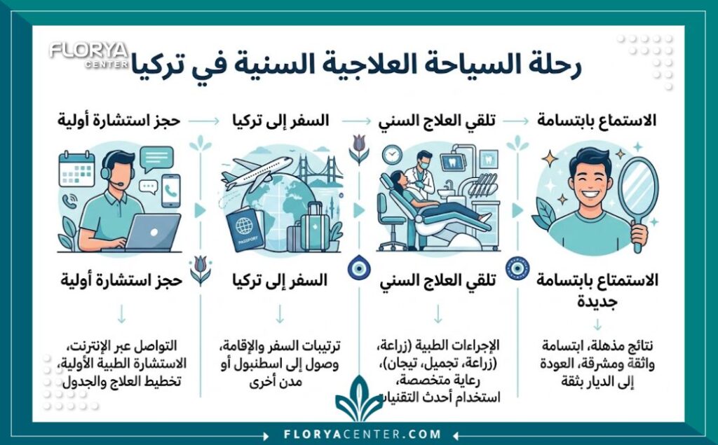 طبيب اسنان في تركيا 3 إنفوجرافيك يشرح خطوات السياحة العلاجية وحجز موعد مع طبيب اسنان في تركيا.