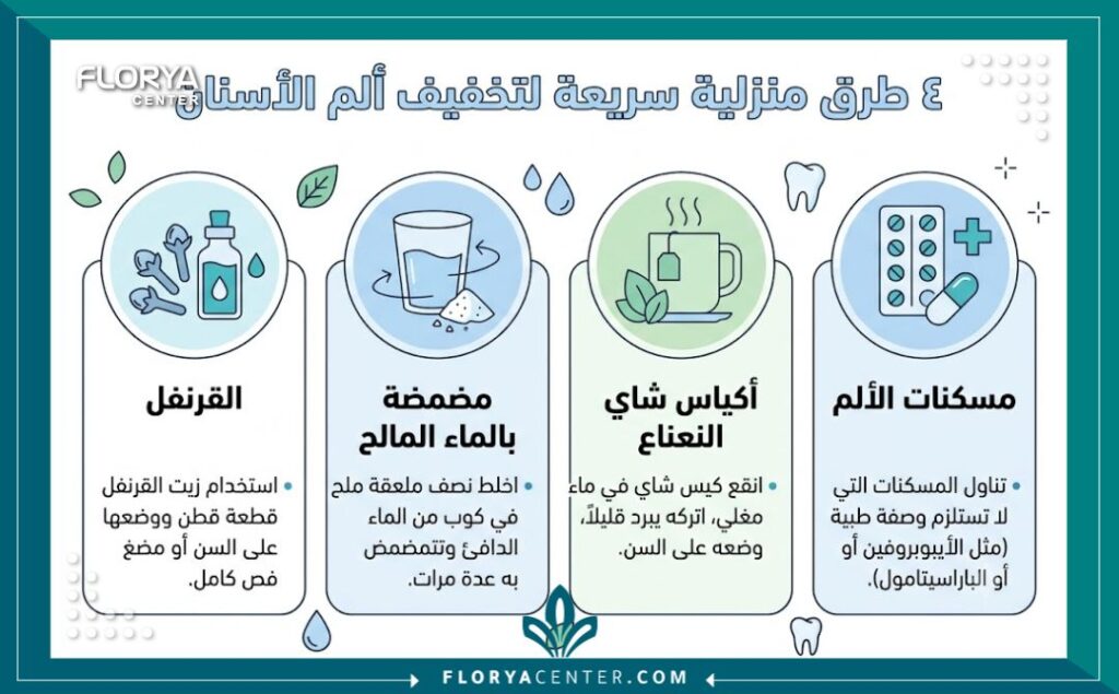 إنفوجرافيك يوضح أفضل المسكنات والحلول المنزلية المؤقتة لعلاج ألم الأسنان و التخلص من الم الاسنان بسرعة.