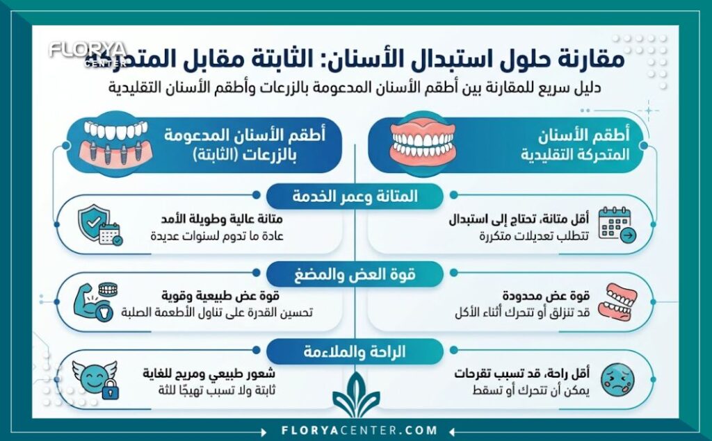 إنفوجرافيك طبي يقارن بين مميزات طقم الأسنان الثابت المدعوم بالزراعة وطقم الأسنان المتحرك التقليدي.