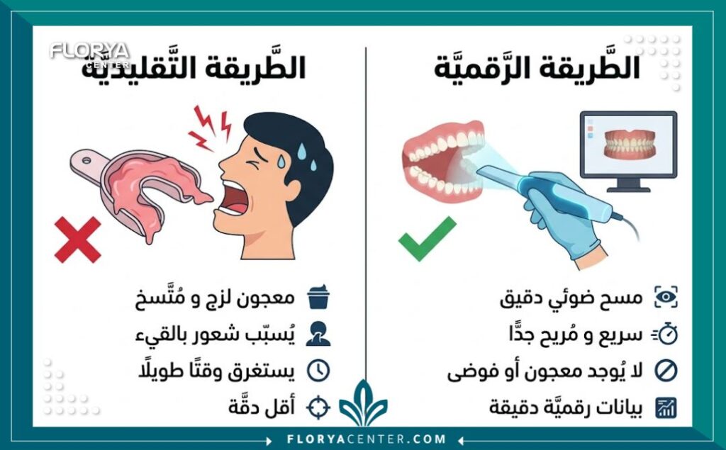 طوابع الاسنان الرقمية 3D 3 إنفوجرافيك يقارن بين طبعة الأسنان التقليدية المزعجة بالمعجون وطوابع الاسنان الرقمية 3D المريحة.