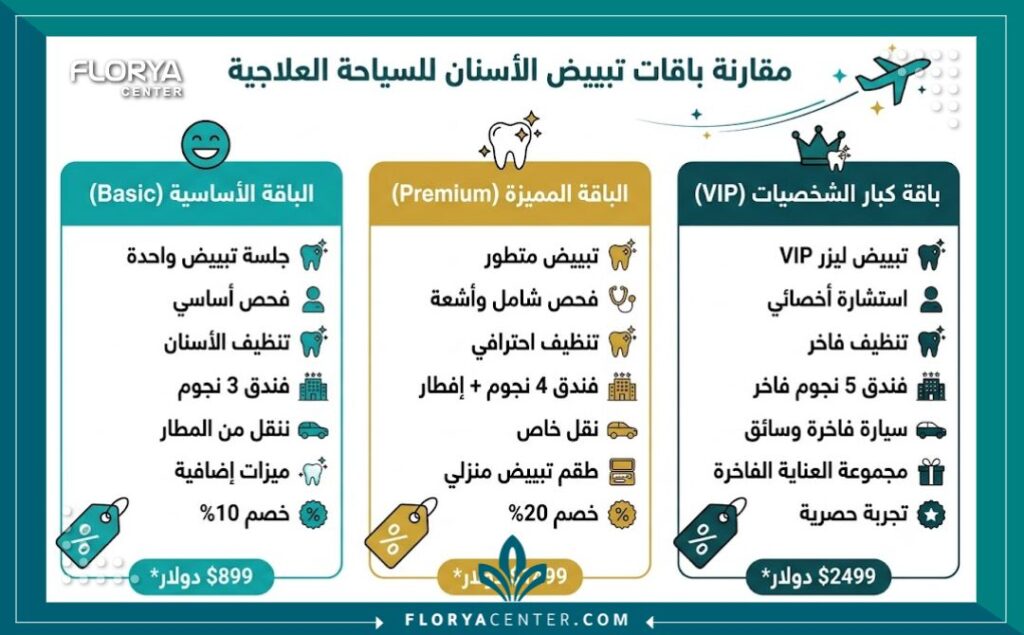 عروض تبييض الاسنان في تركيا 3 إنفوجرافيك يقارن بين باقات وأسعار عروض تبييض الاسنان في تركيا الشاملة للسياحة العلاجية.