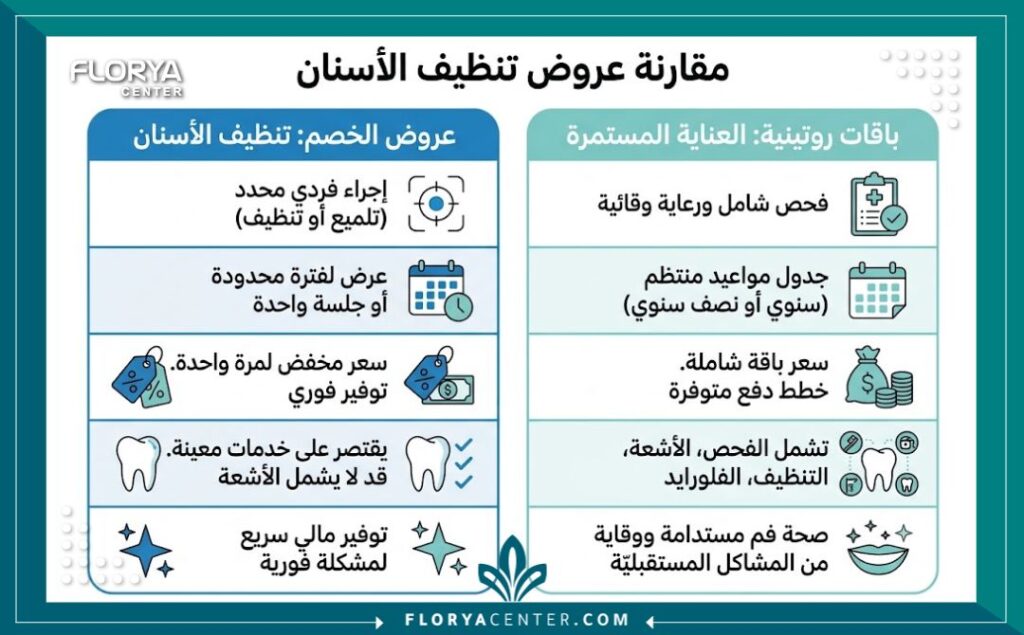 عروض تنظيف الاسنان في تركيا 3 إنفوجرافيك يوضح مقارنة أسعار وخصومات باقات وعروض تنظيف الاسنان في تركيا والخدمات الطبية المشمولة.
