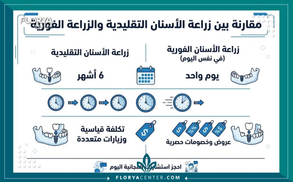 إنفوجرافيك يقارن بين الزراعة التقليدية ومميزات عروض زراعة الاسنان الفورية من حيث توفير الوقت والتكلفة.