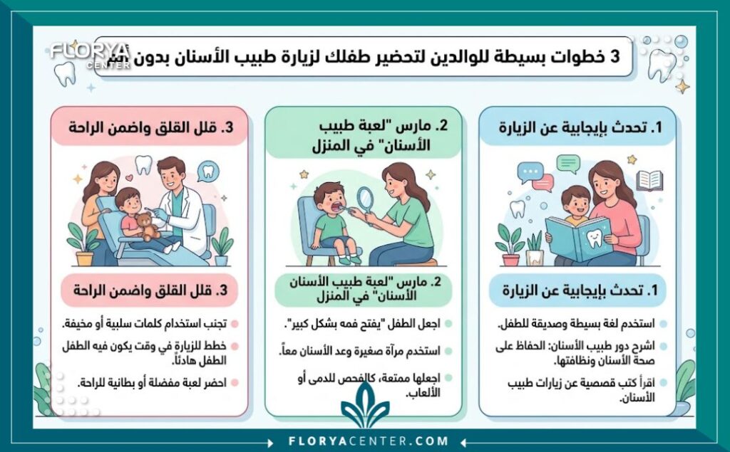 إنفوجرافيك يوضح خطوات تهيئة الطفل نفسياً قبل زيارة عيادة طب أسنان الأطفال في تركيا.
