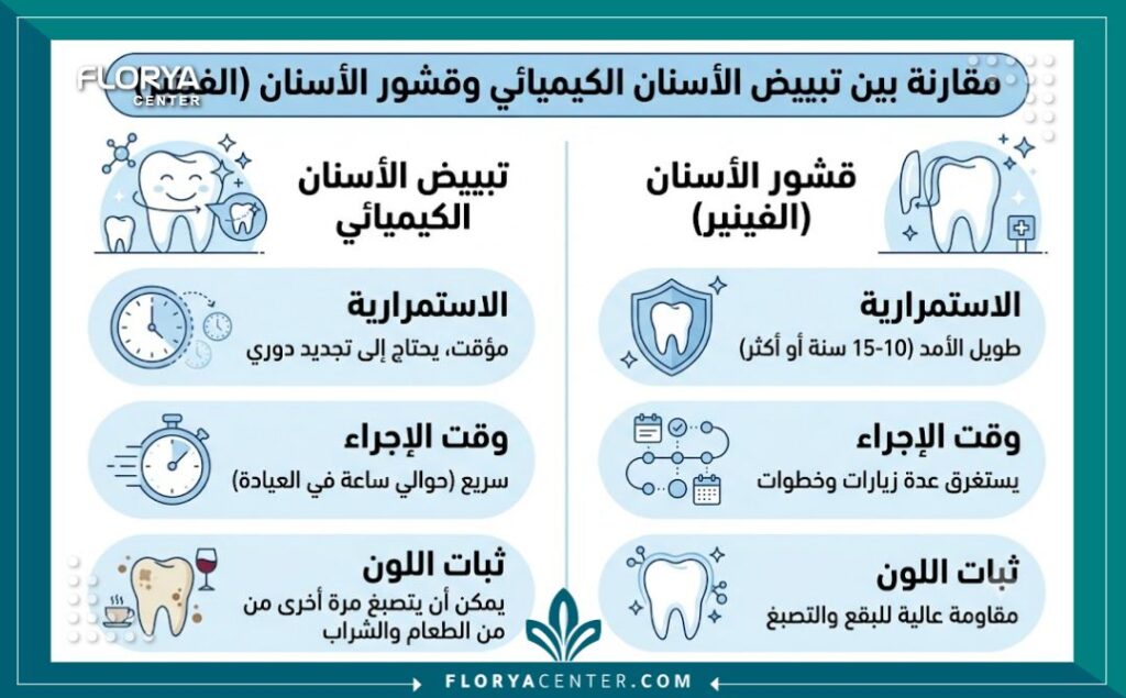 إنفوجرافيك يقارن بين تبييض الأسنان بالليزر وتركيب الفينير لتصحيح لون الأسنان والتخلص من الاصفرار بشكل دائم.