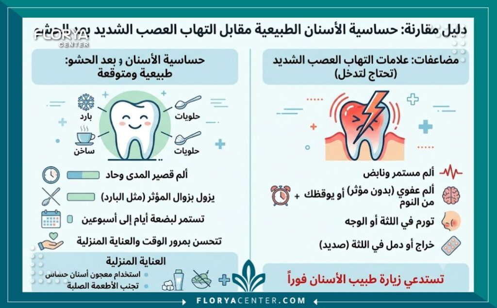 إنفوجرافيك يقارن بين أعراض حساسية الأسنان الطبيعية وعلامات التهاب العصب بعد الحشوة.