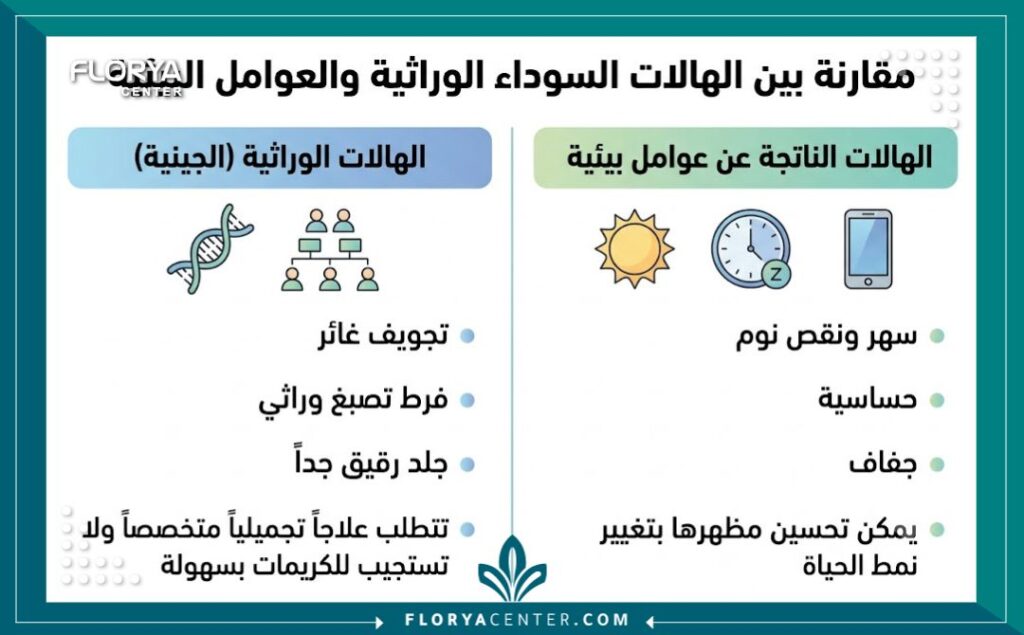 علاج الهالات السوداء الوراثية 3 إنفوجرافيك يوضح الفرق بين الهالات السوداء الوراثية (الجينية) الناتجة عن التجاويف والهالات الناتجة عن نقص النوم والعوامل البيئية.