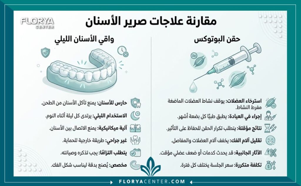 إنفوجرافيك مقارنة بين استخدام الواقي الليلي وحقن البوتوكس لعلاج صرير الأسنان أثناء النوم.