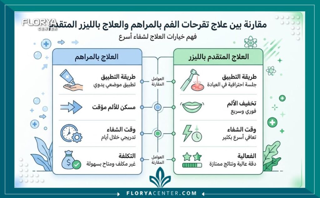 إنفوجرافيك يقارن بين علاج قرحة الفم بالليزر واستخدام المراهم الطبية في عيادات تركيا.