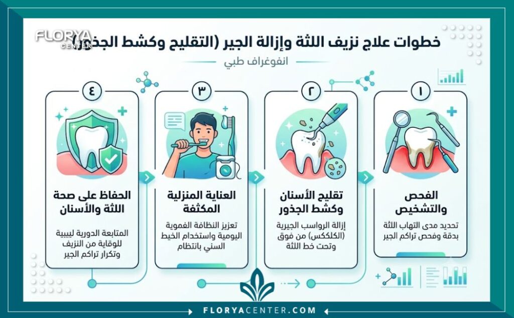 علاج نزيف اللثة في تركيا 3 إنفوجرافيك يوضح خطوات علاج التهاب اللثة وتنظيف الجير العميق للحصول على أسنان صحية.