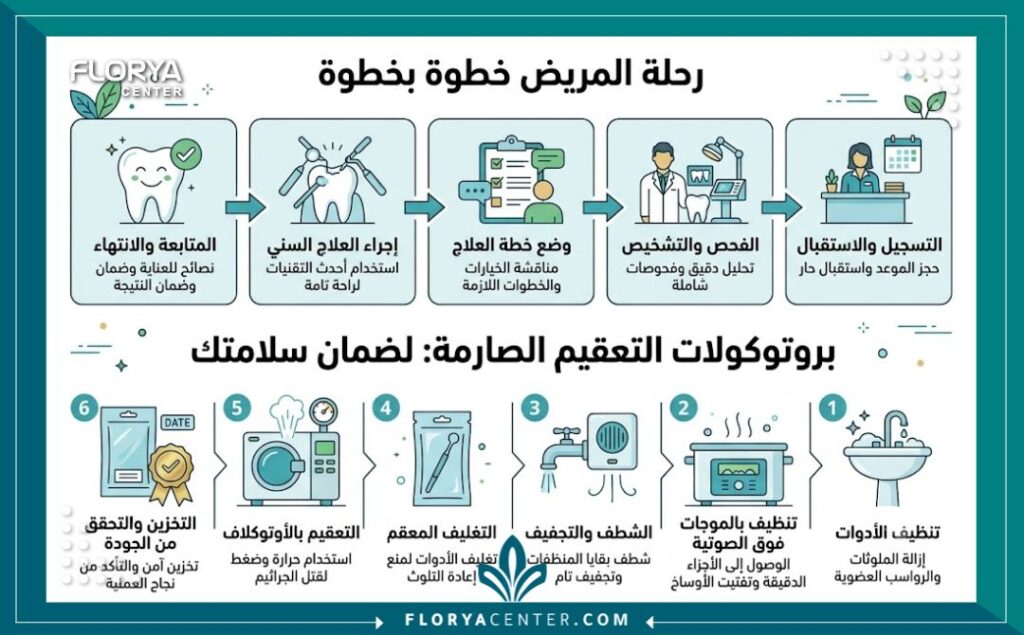 عيادة اسنان في تركيا 3 إنفوجرافيك يوضح معايير التعقيم الصارمة وخطوات العلاج في أفضل عيادة اسنان في تركيا لضمان أعلى جودة.