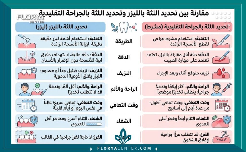 إنفوجرافيك يقارن بين تقنية قص اللثة بالليزر والقص الجراحي التقليدي للثة.
