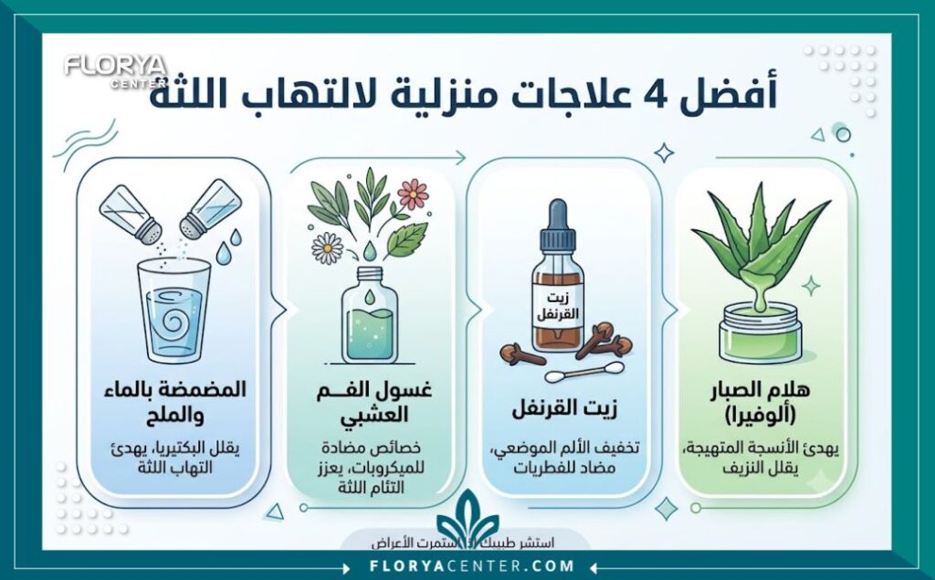 إنفوجرافيك يستعرض أفضل الوصفات الطبيعية والحلول السريعة لكيفية علاج التهاب اللثة في المنزل مثل القرنفل والماء والملح.