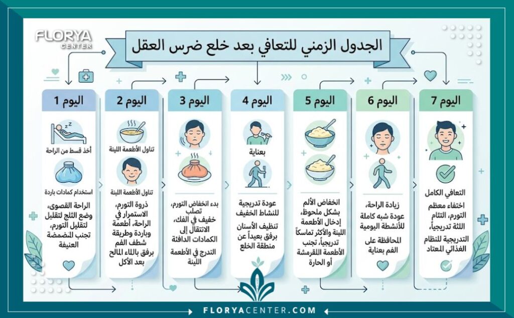 إنفوجرافيك يوضح الجدول الزمني لمراحل التعافي ومدة الشفاء بعد خلع ضرس العقل يوماً بيوم والنظام الغذائي المناسب.