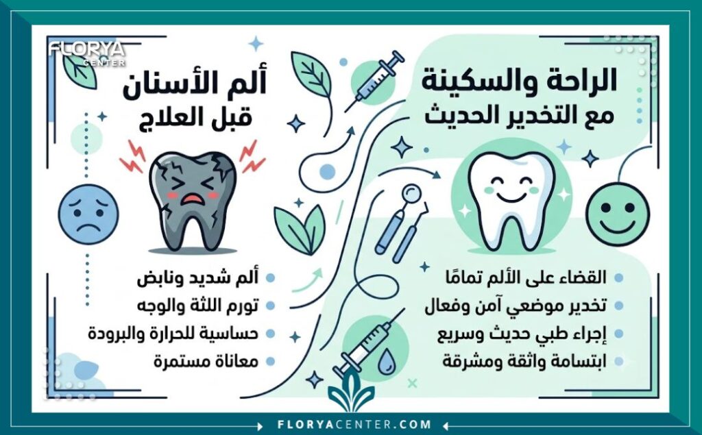 إنفوجرافيك يقارن بين ألم التهاب عصب السن الشديد ومستوى الراحة بعد هل حشو العصب مؤلم بالتخدير الحديث.