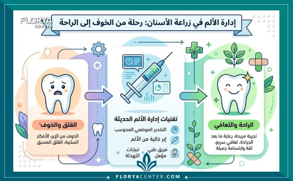هل زراعة الاسنان مؤلمة 3 إنفوجرافيك يشرح مستويات الألم فيهل زراعة الاسنان مؤلمة وفعالية التخدير في جعل الجراحة مريحة.