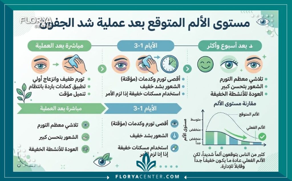 هل عملية شد الجفون مؤلمة 3 إنفوجرافيك يوضح مستويات الألم البسيطة وفترة النقاهة المتوقعة بعد عملية شد الجفون (بليفاروبلاستي).