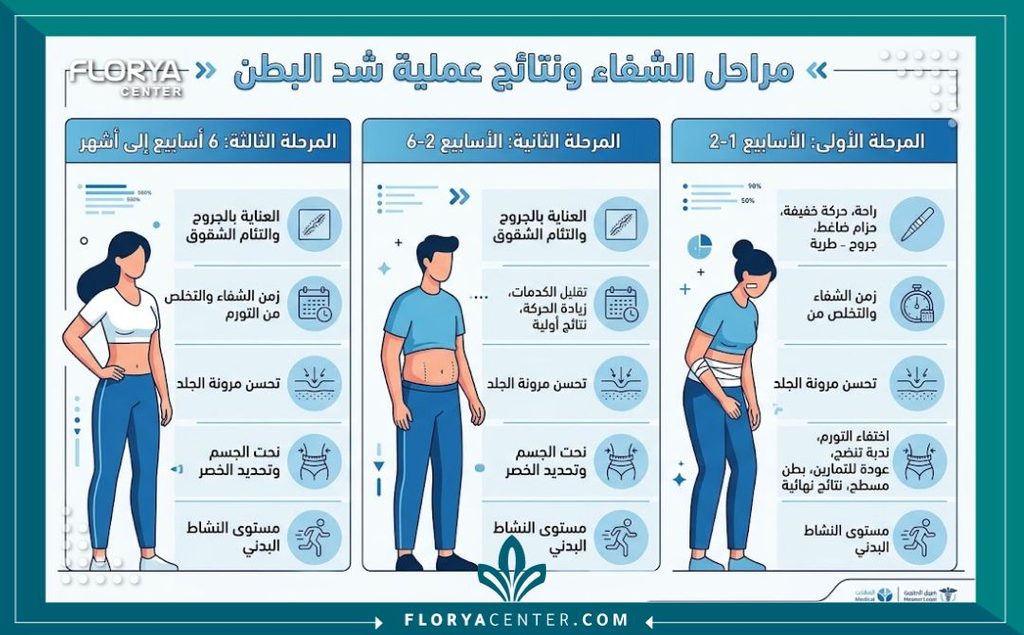إنفوجرافيك طبي يقارن بين حالة المريض قبل وبعد إزالة الجلد الزائد من البطن مع توضيح فترة التعافي والنتائج المتوقعة.