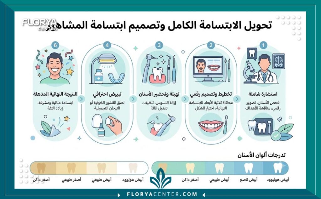 إنفوجرافيك يوضح خطوات تصميم ابتسامة المشاهير في تركيا ومراحل تبييض وتركيب الأسنان.
