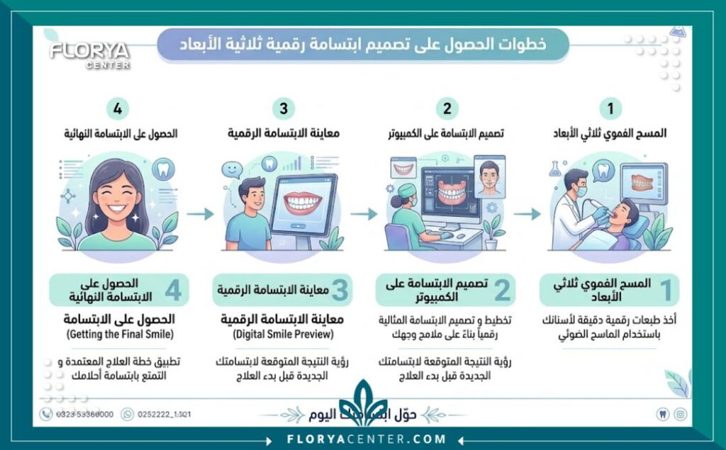 ابتسامة 3D في تركيا 3 إنفوجرافيك يشرح خطوات الحصول على ابتسامة 3D في تركيا من المسح الضوئي حتى النتيجة النهائية.