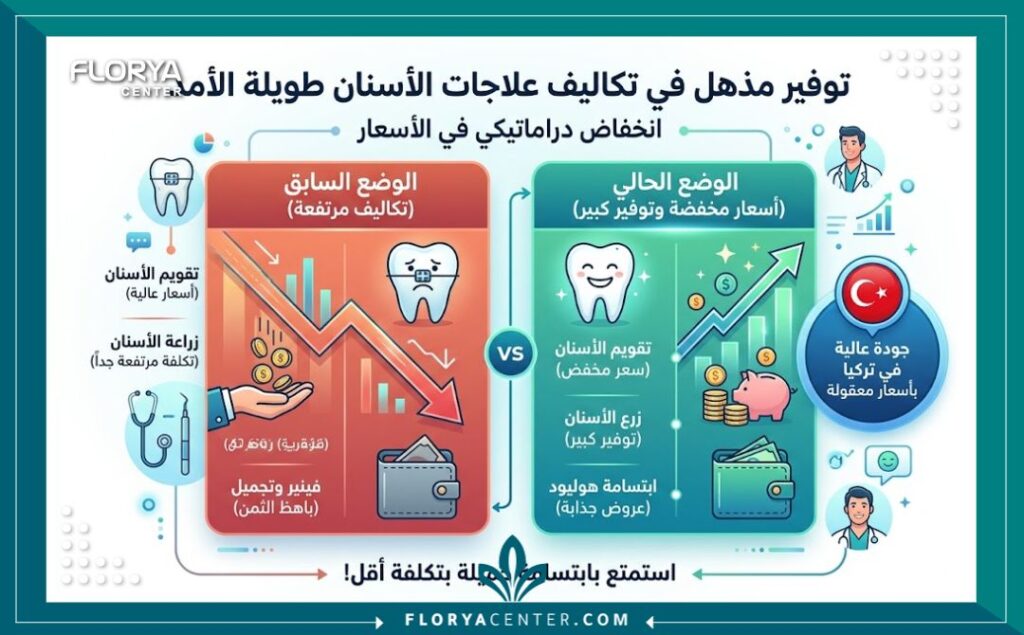 ارخص دكتور تقويم اسنان في تركيا 3 إنفوجرافيك يقارن التكلفة ويوضح التوفير المادي الكبير عند حجز موعد مع ارخص دكتور تقويم اسنان في تركيا مقارنة بدول أخرى.