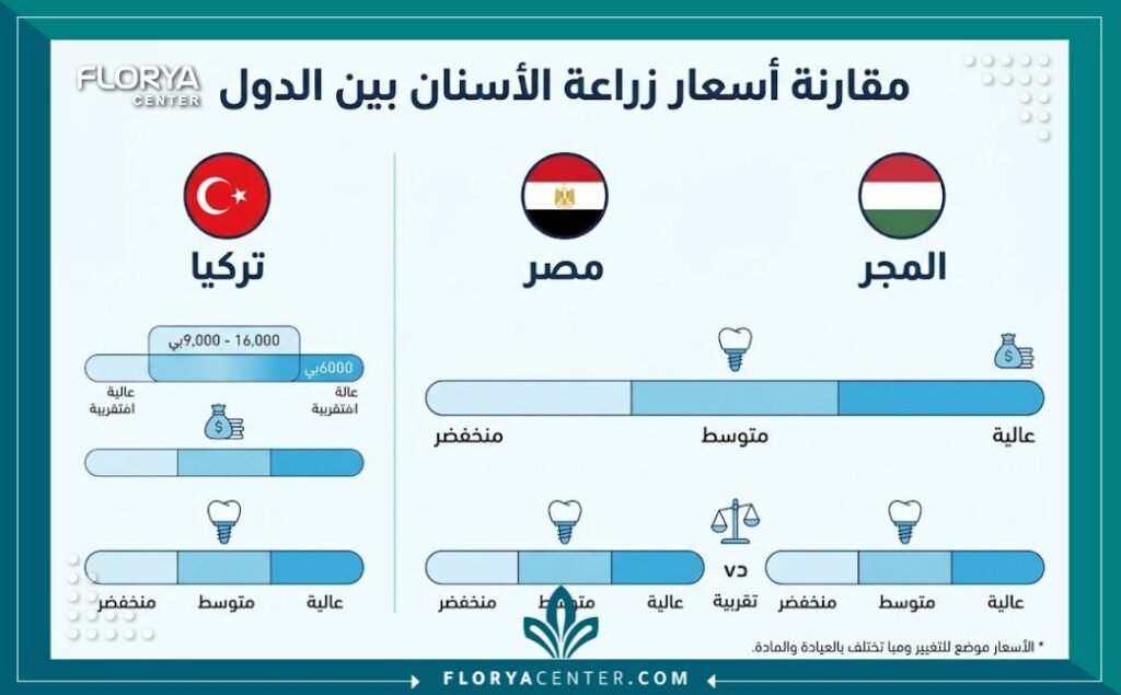 ارخص دولة لزراعة الاسنان 3 انفوجرافيك يبين مقارنة تكلفة زراعة الأسنان في ارخص دولة لزراعة الاسنان مثل تركيا ومصر والمجر.