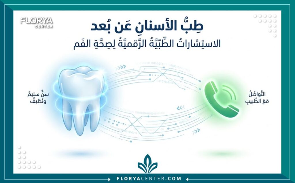 رسم توضيحي لآلية التواصل والاستشارة الطبية عبر الهاتف مع مراكز طب الأسنان التركية.
