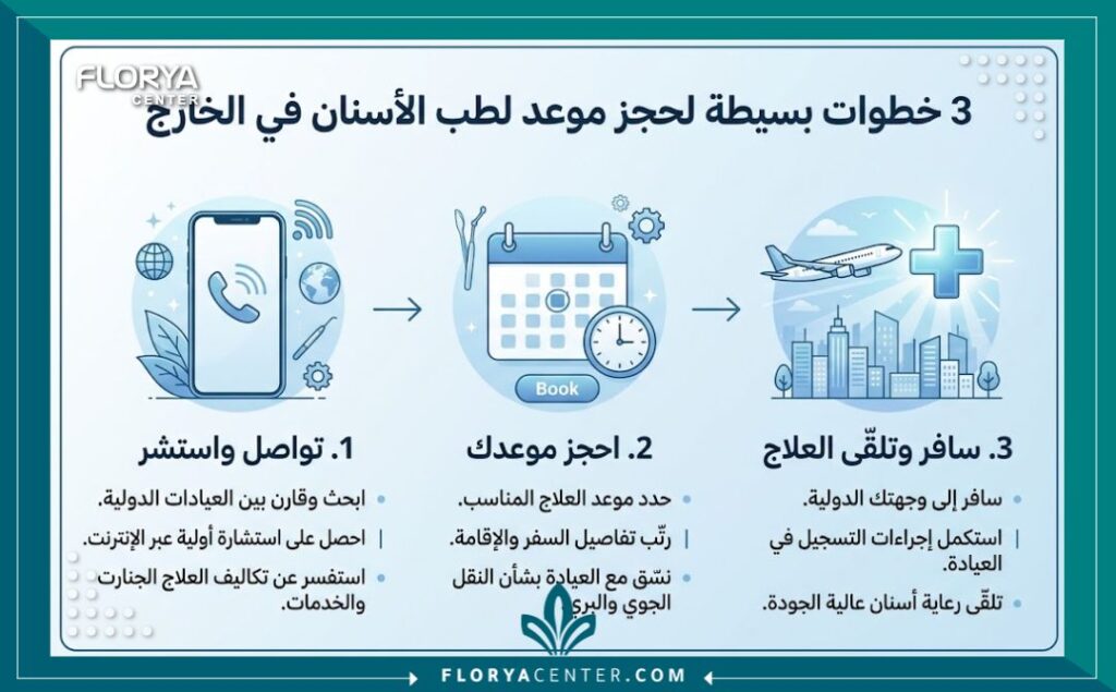 إنفوجرافيك يوضح خطوات الاتصال وحجز موعد لزراعة وتجميل الأسنان في إسطنبول وارقام عيادات اسنان في تركيا.