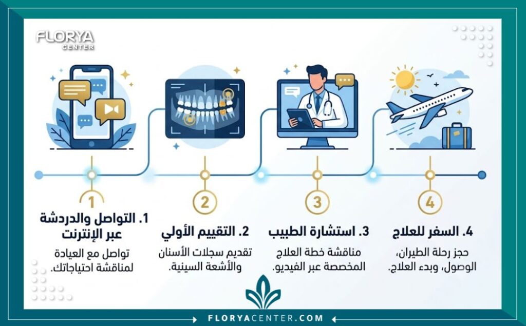 استشارة مجانية اسنان في تركيا 3 إنفوجرافيك يوضح خطوات الحصول على استشارة أسنان مجانية عن بعد وتخطيط الرحلة إلى تركيا