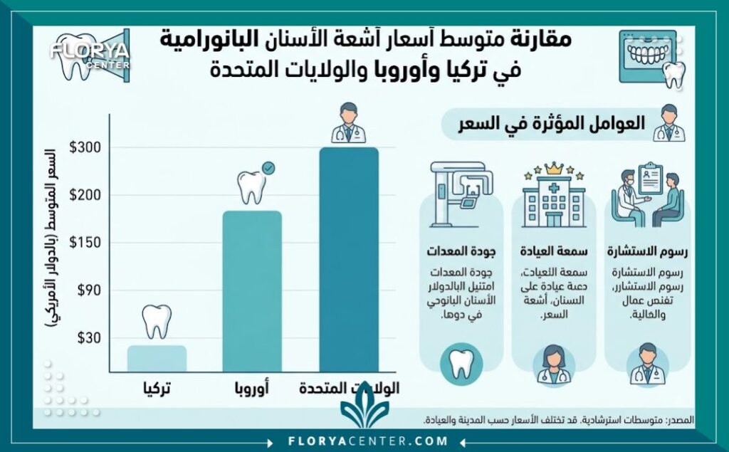 انفوجرافيك مقارنة اسعار اشعة البانوراما في تركيا مع دول أوروبا والعوامل المؤثرة في التكلفة.