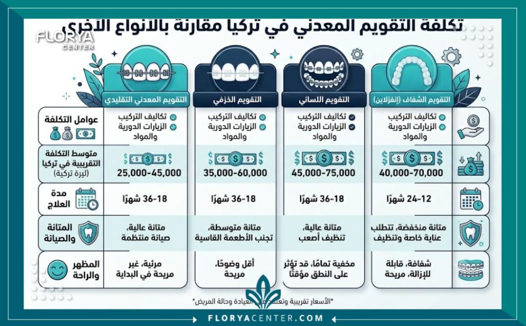 انفوجرافيك يوضح مقارنة اسعار تقويم الأسنان المعدني في تركيا والعوامل المؤثرة في التكلفة.